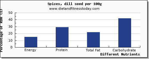 chart to show highest energy in calories in dill per 100g